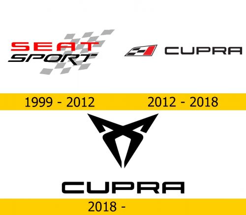 Cupra Logo Geschichte