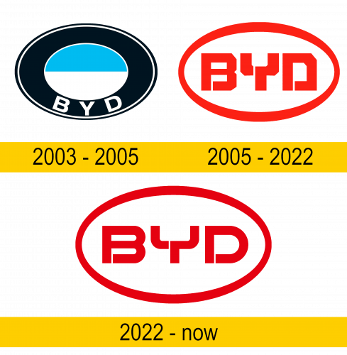 BYD Logo Geschichte