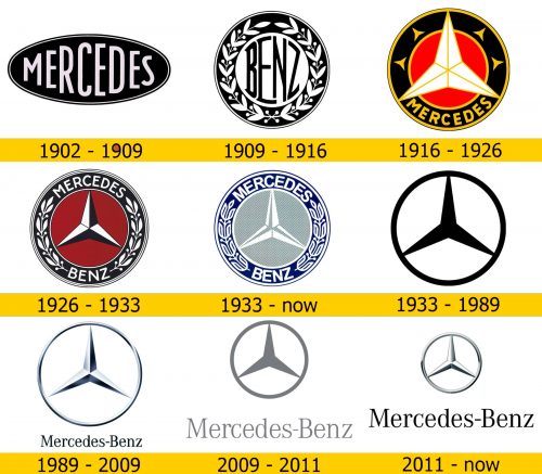 Mercedes-Benz Logo Geschichte