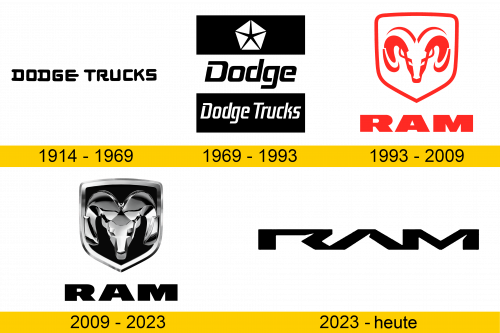 Ram Logo Geschichte