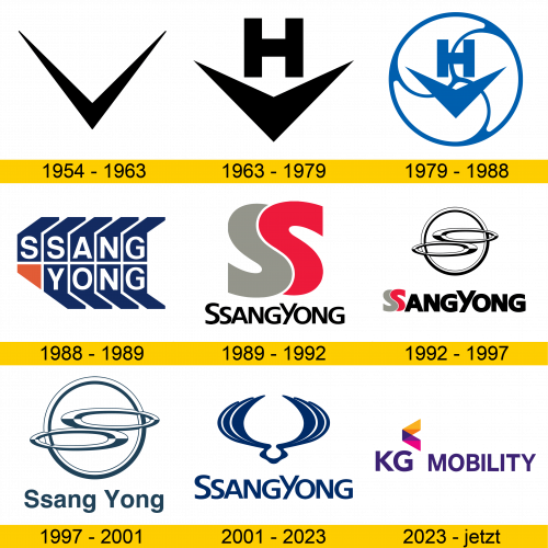 SsangYong Logo Geschichte